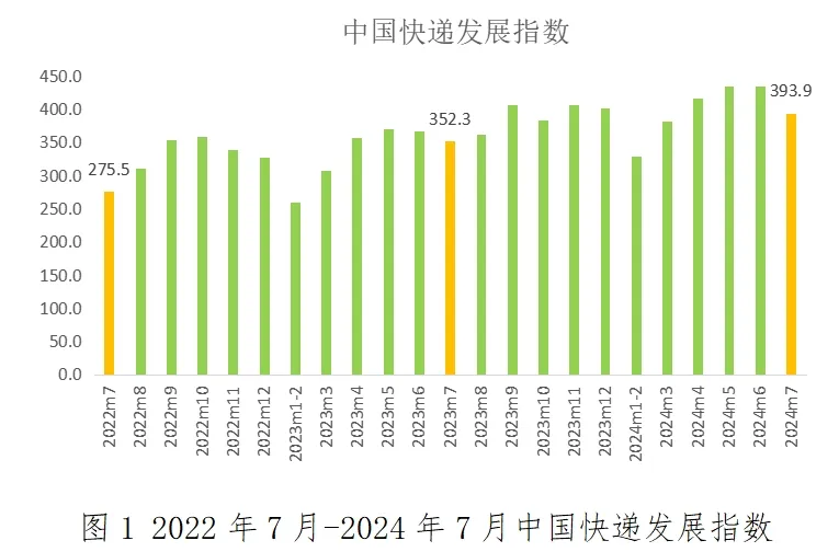 國家郵政局：7月中國快遞發(fā)展指數(shù)為393.9，同比提升11.8%